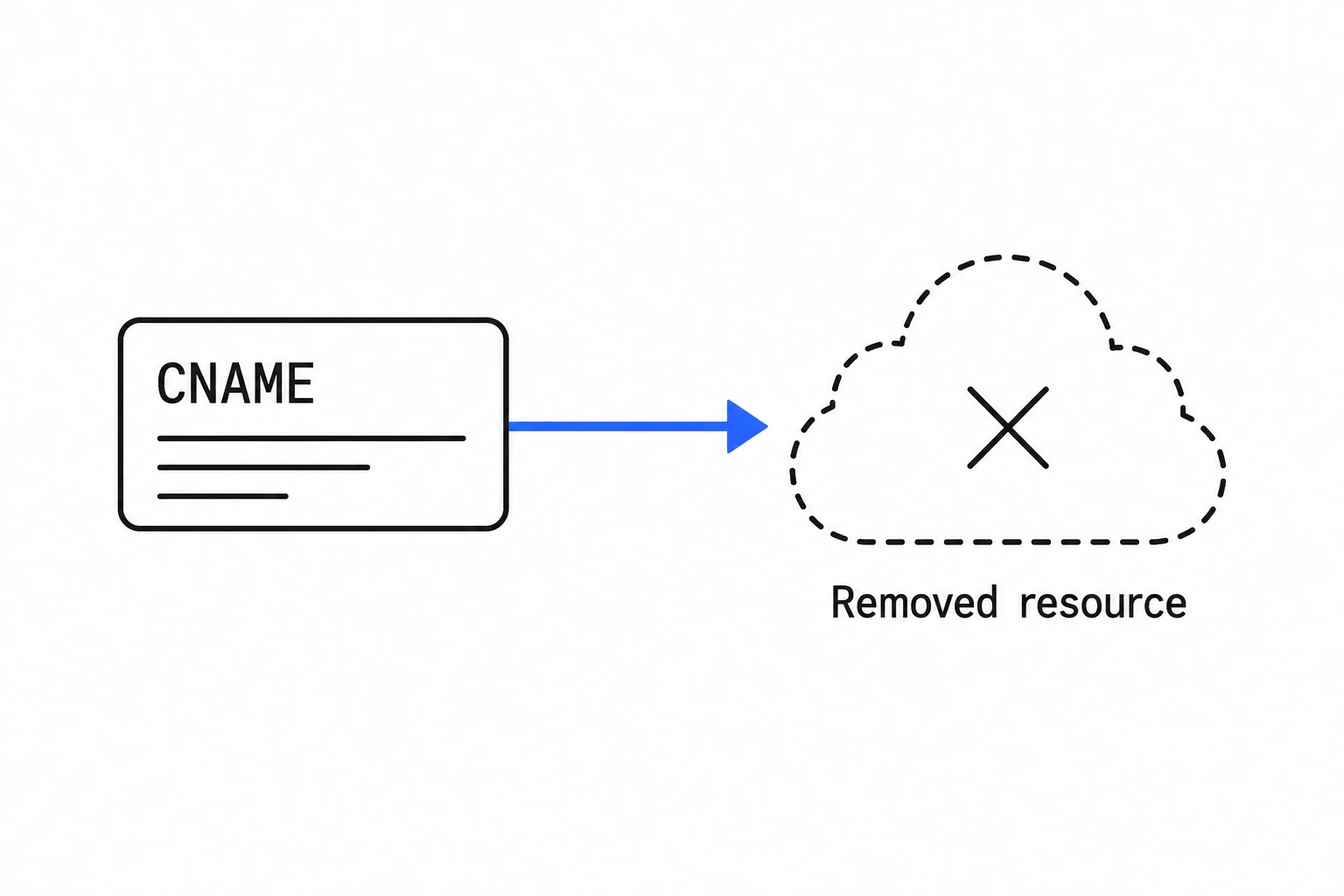 A CNAME record still points toward a removed cloud resource.
