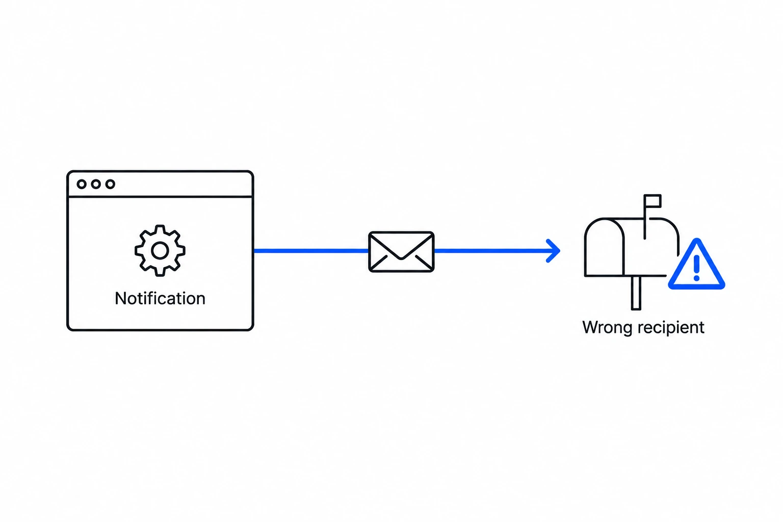 An application sends a notification email to the wrong recipient.