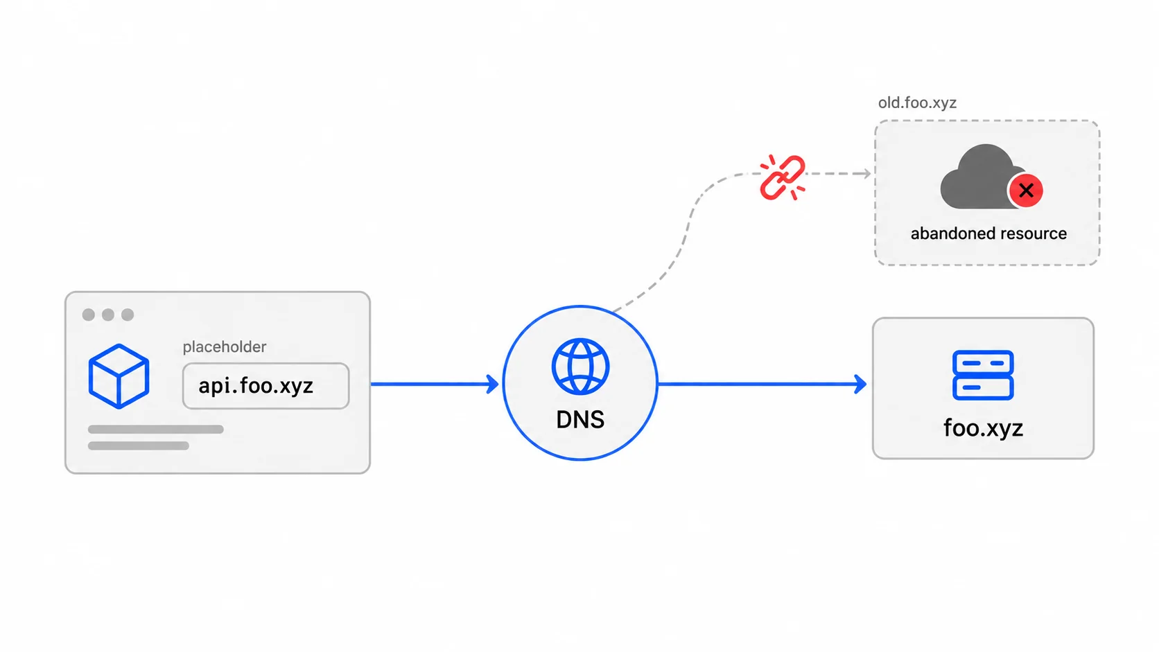 Diagram showing how a placeholder domain can direct DNS requests toward a real domain.