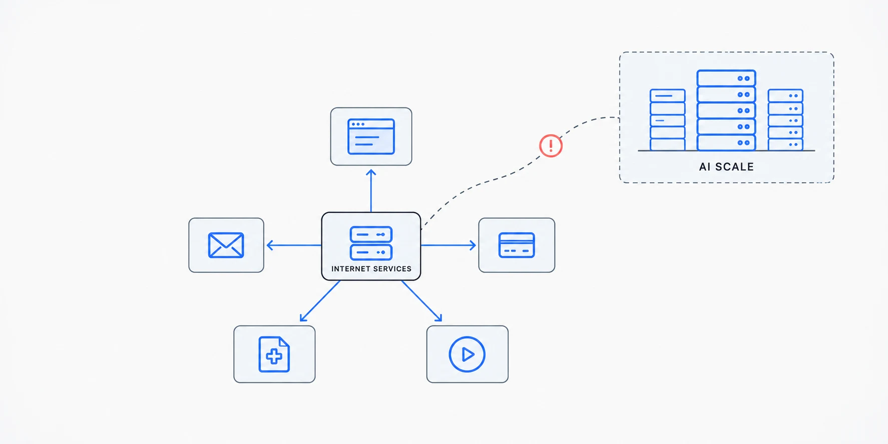 A conventional data center connects everyday internet services while a larger AI-scale cluster sits apart.