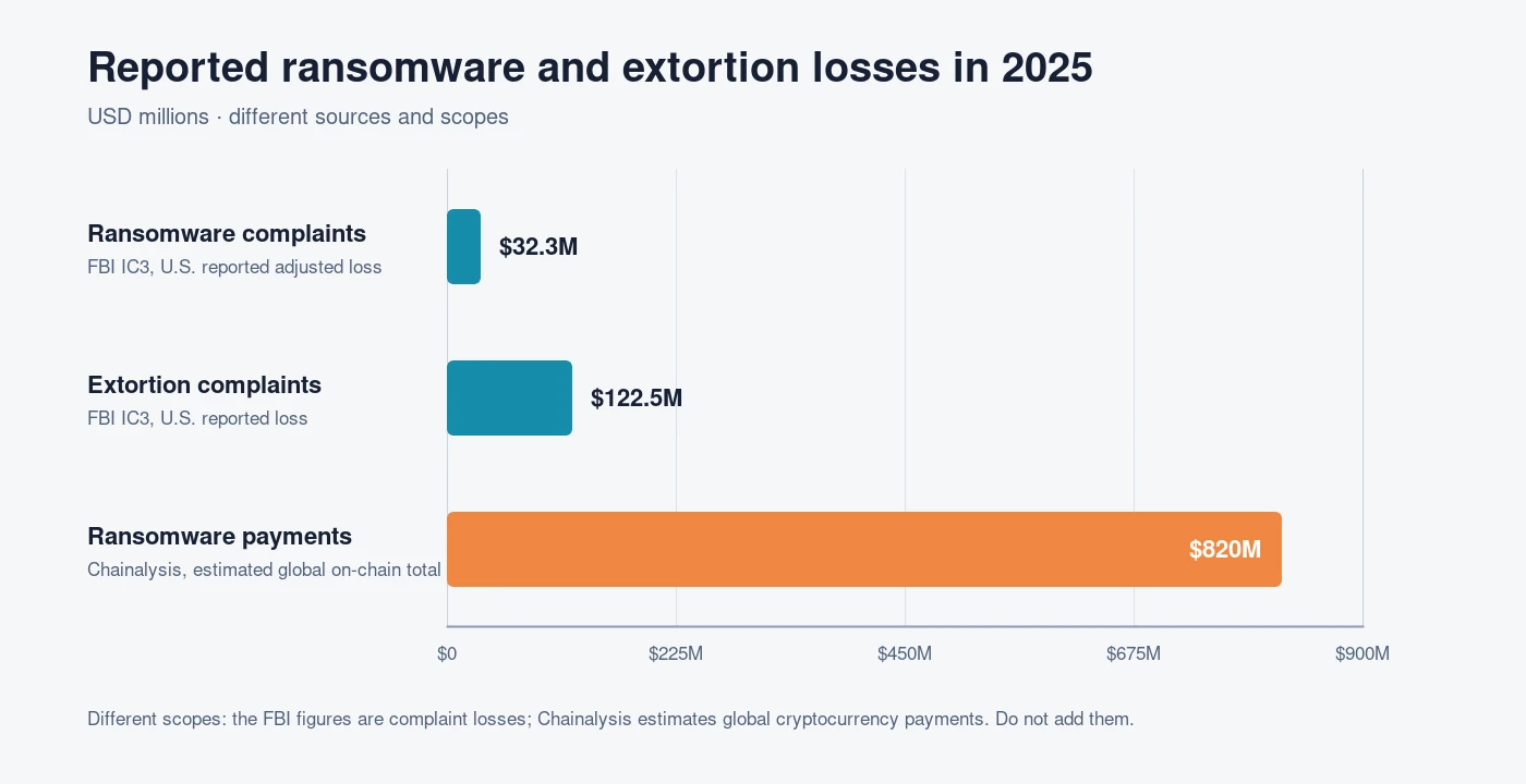 Chart comparing FBI-reported ransomware and extortion losses with estimated global ransomware payments in 2025.