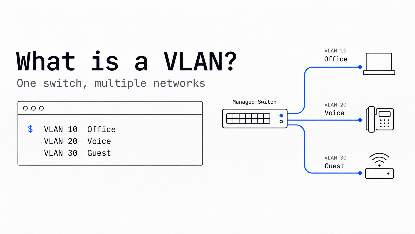 Managed switch separating office, voice, and guest VLANs.