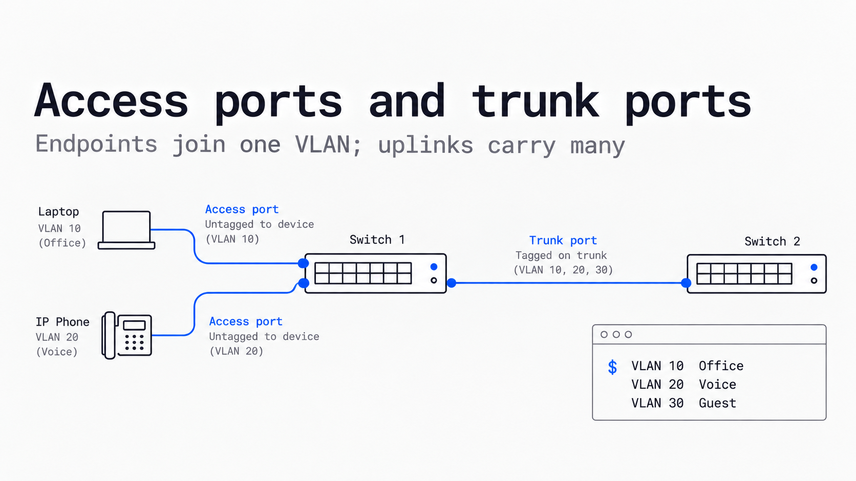 Untagged office and voice access ports with a tagged multi-VLAN trunk between switches.
