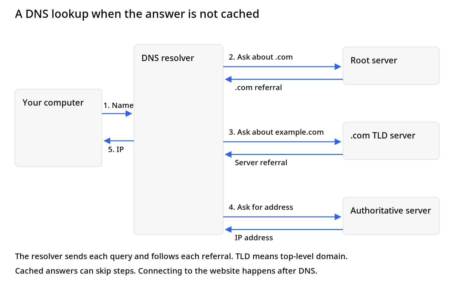 The DNS resolver separately queries root, .com and authoritative servers, then returns the address.